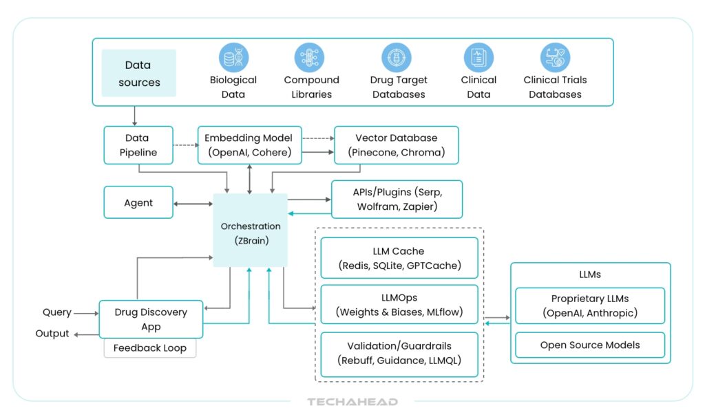 How Does AI in Drug Discovery Work?