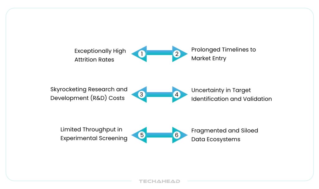 Key Challenges in Traditional Drug Discovery Processes