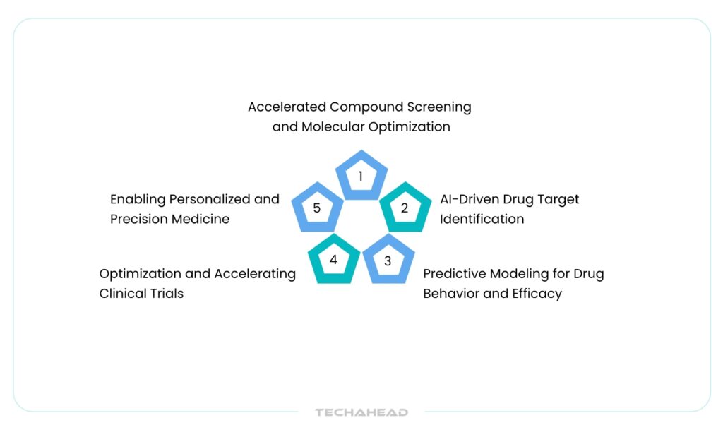 Application of AI in Drug Discovery