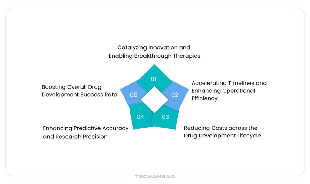 Advantages of Leveraging AI in Drug Discovery