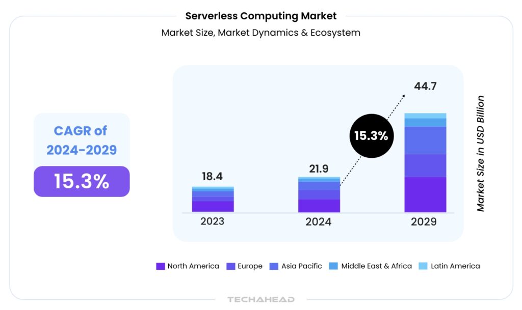 Serverless Computing: Why Businesses Choose Cloud App Development?