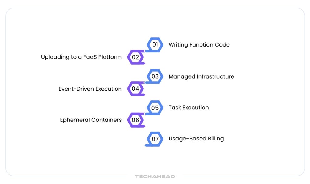 How Does Serverless Computing Architecture Work?