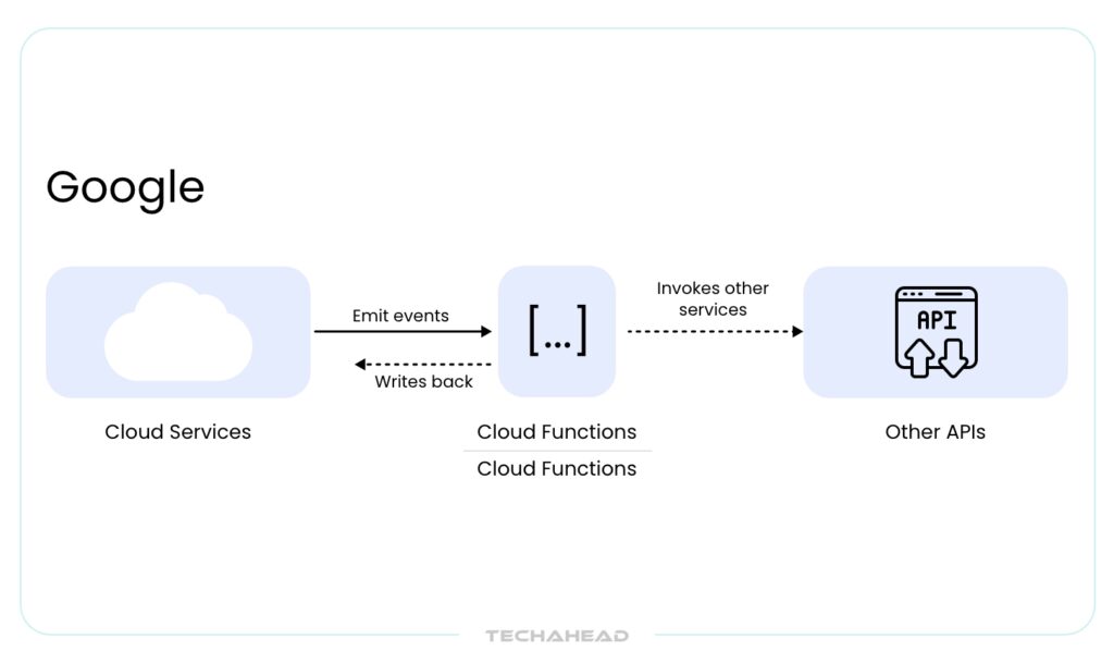Google Cloud Functions