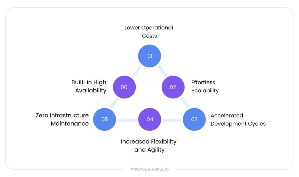 Benefits of Serverless Architecture