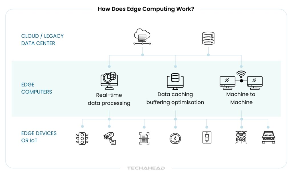 How Does Edge Computing Work?