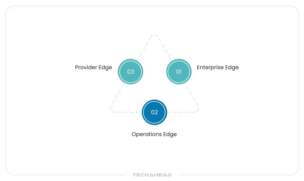 Key Scenarios of Edge Computing