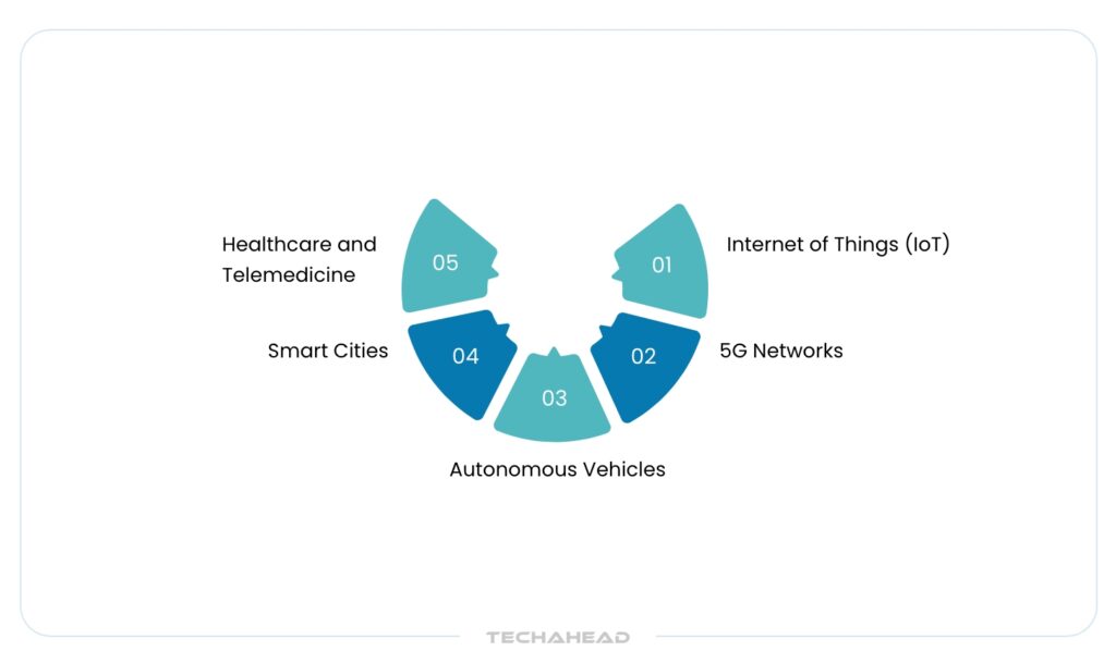 Application of Edge Computing Across Industries