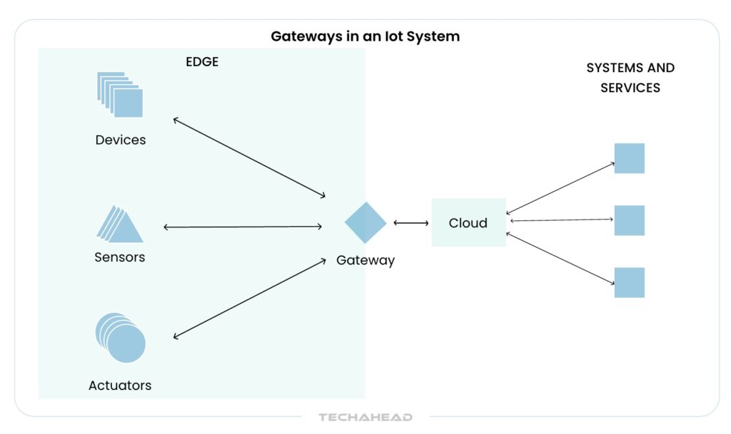Gateways in an loT system