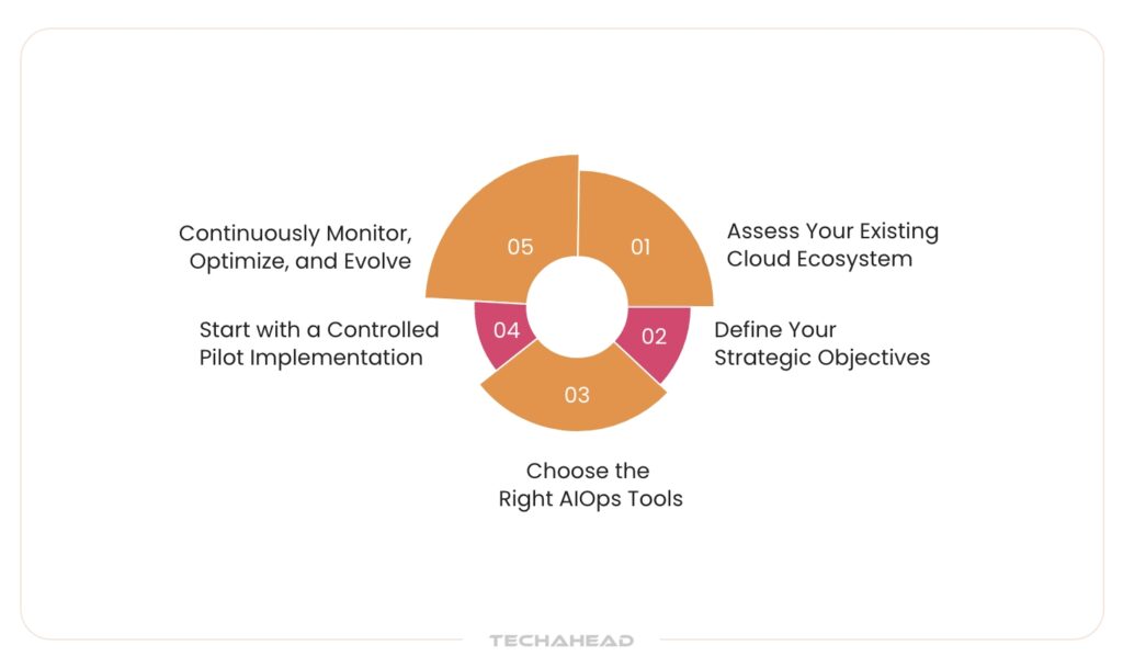 How to Integrate AIOps for Cloud Computing