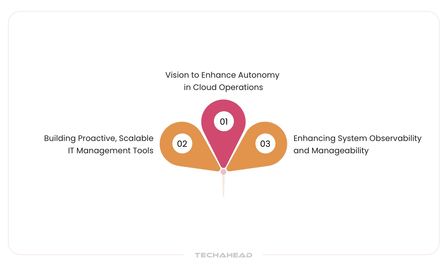 AIOps for Cloud Computing Intelligence Systems | TechAhead
