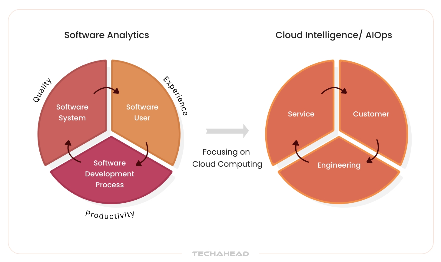 AIOps for Cloud Computing Intelligence Systems | TechAhead