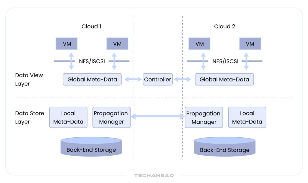 How Supercloud Works?