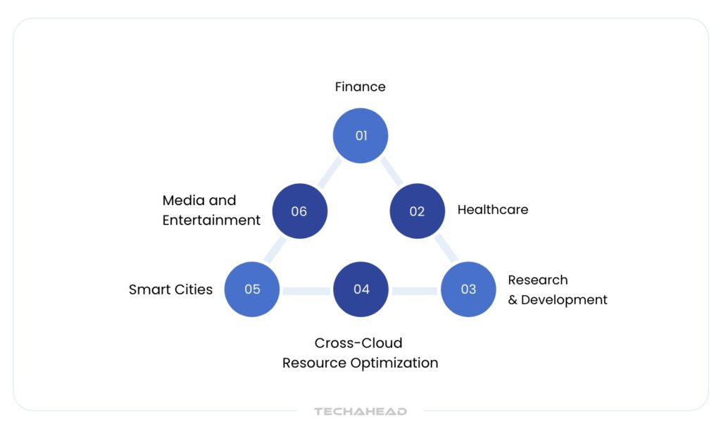 Use Cases and Real-World Applications of Supercloud