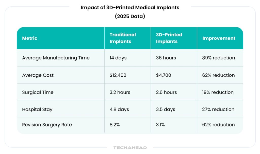 Smart Implants and 3D Bioprinting
