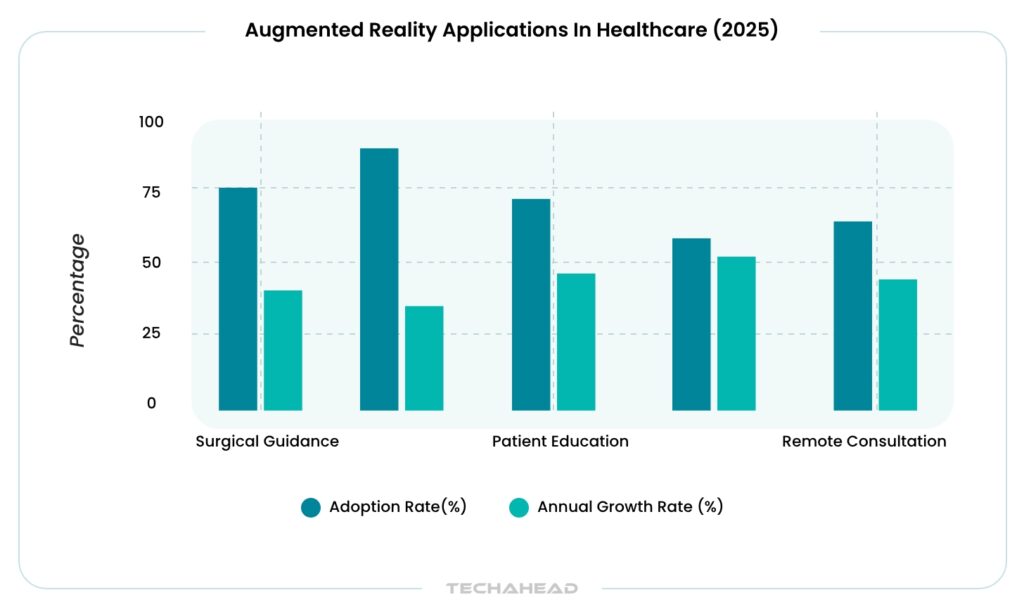 Augmented Reality (AR) in Medical Training and Procedures