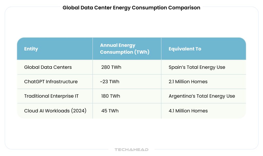 Global Data Center Energy Consumption Comparison