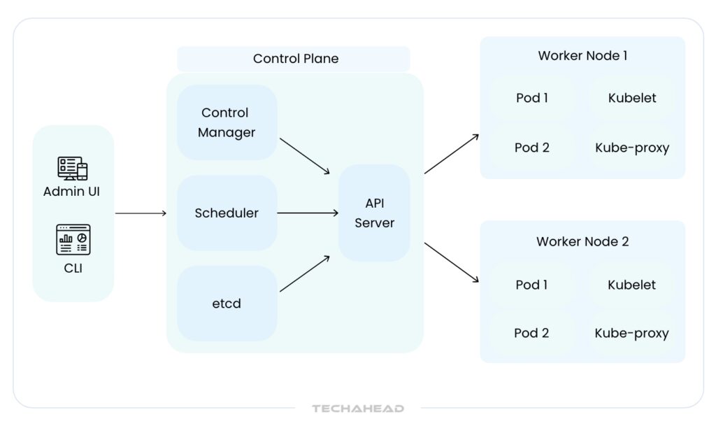 Kubernetes architecture