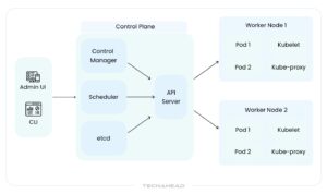 Kubernetes Architecture in Cloud Deployment