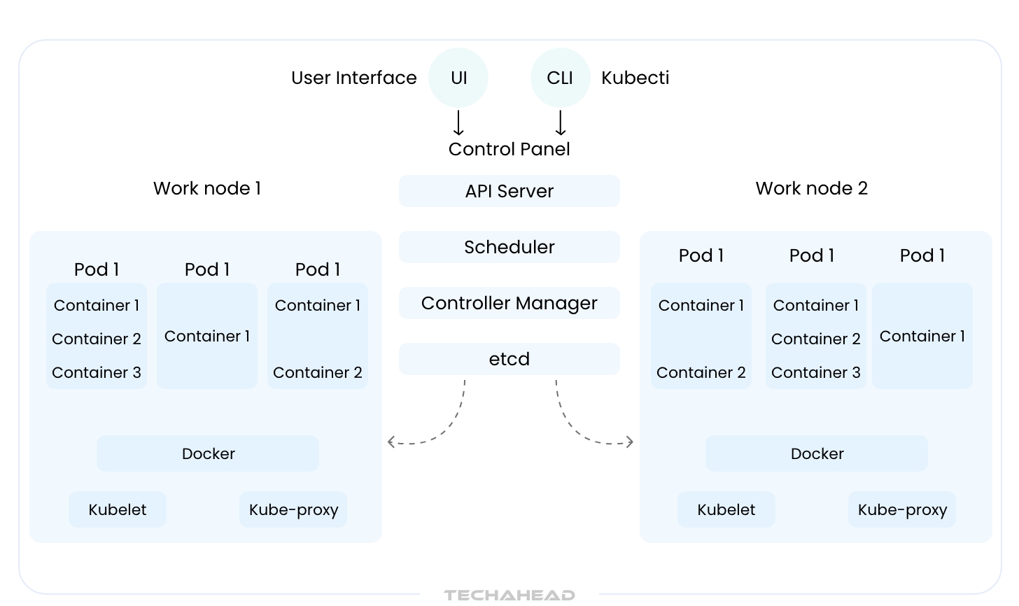 Kubernetes Architecture in Cloud Deployment