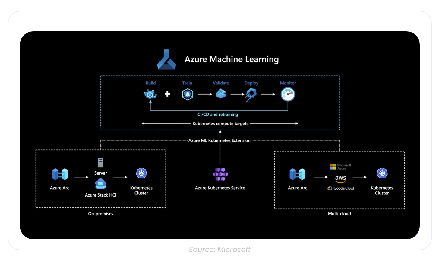 Kubernetes Architecture in Cloud Deployment