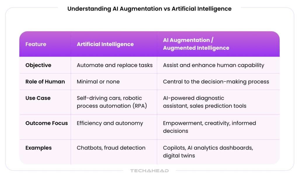 Ai augmentation vs artificial intelligence