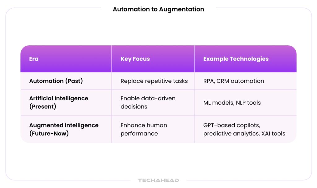 Automation to augmentation