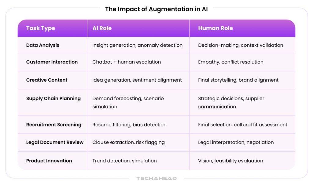 Augmentation in AI Impact