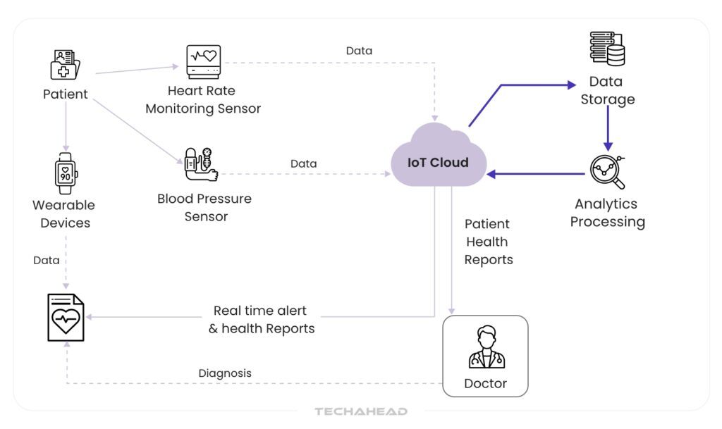 AI in IoT healthcare