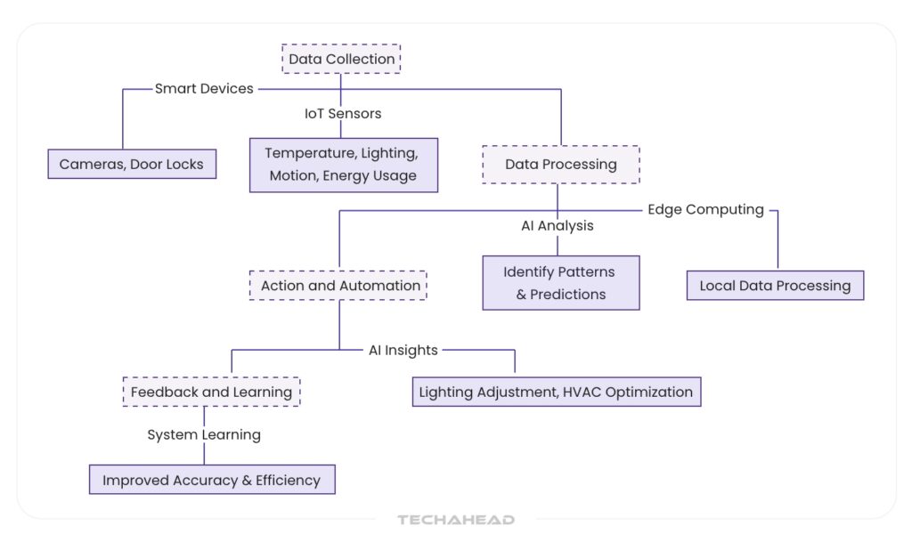 Smart Homes