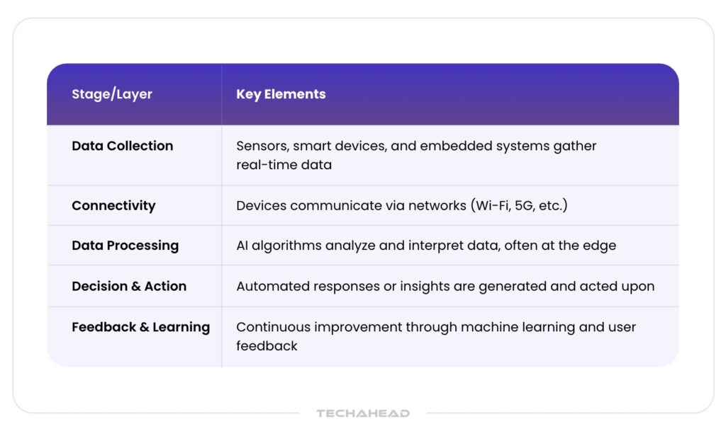 The rise of AI in IoT