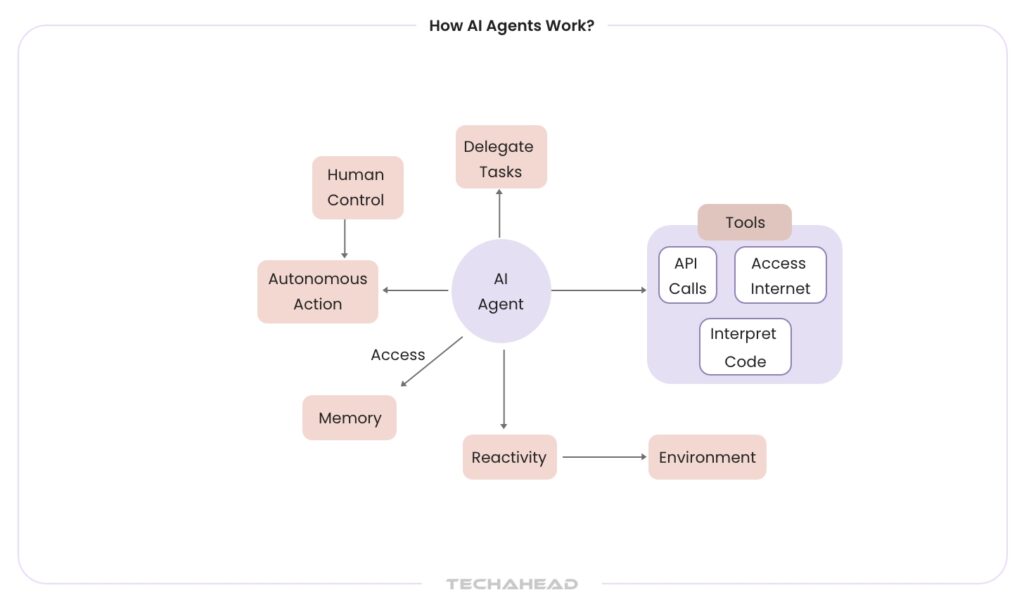 Understanding the Autonomous AI Agent Revolution