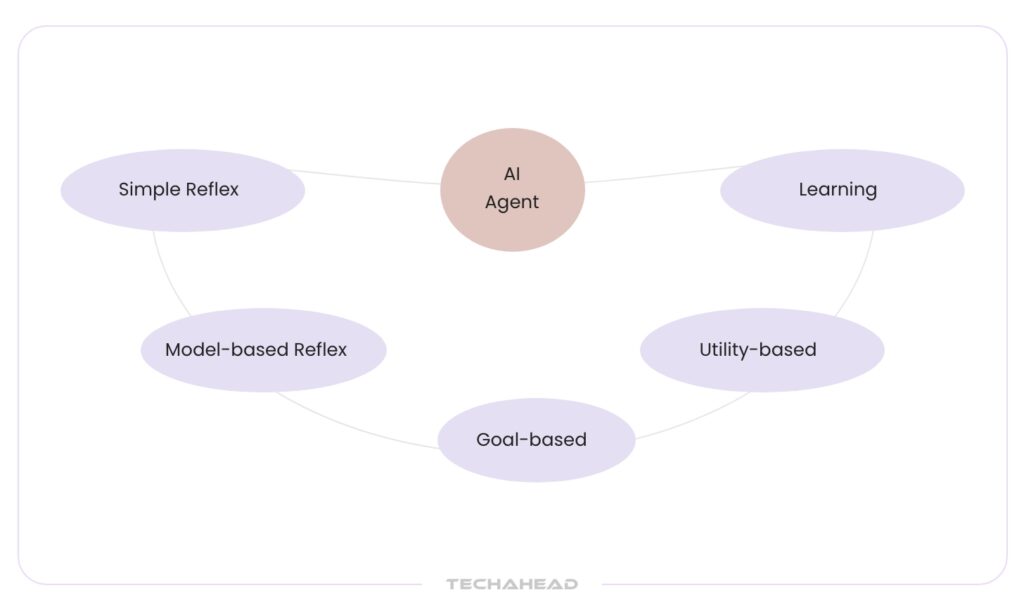 What are the Types of AI Agents?