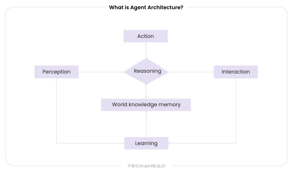What is Agent Architecture