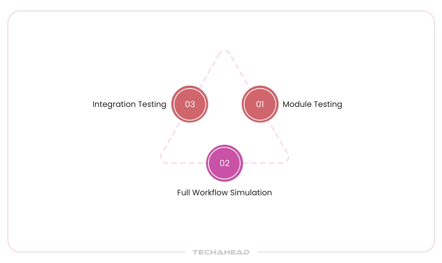 Module Vs Whole System Testing Agenti AI Evaluation: Ensuring Reliability and Performance | TechAhead