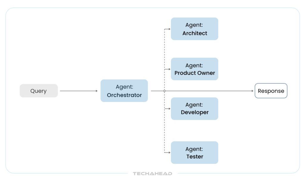 Multi-Agent Workflow