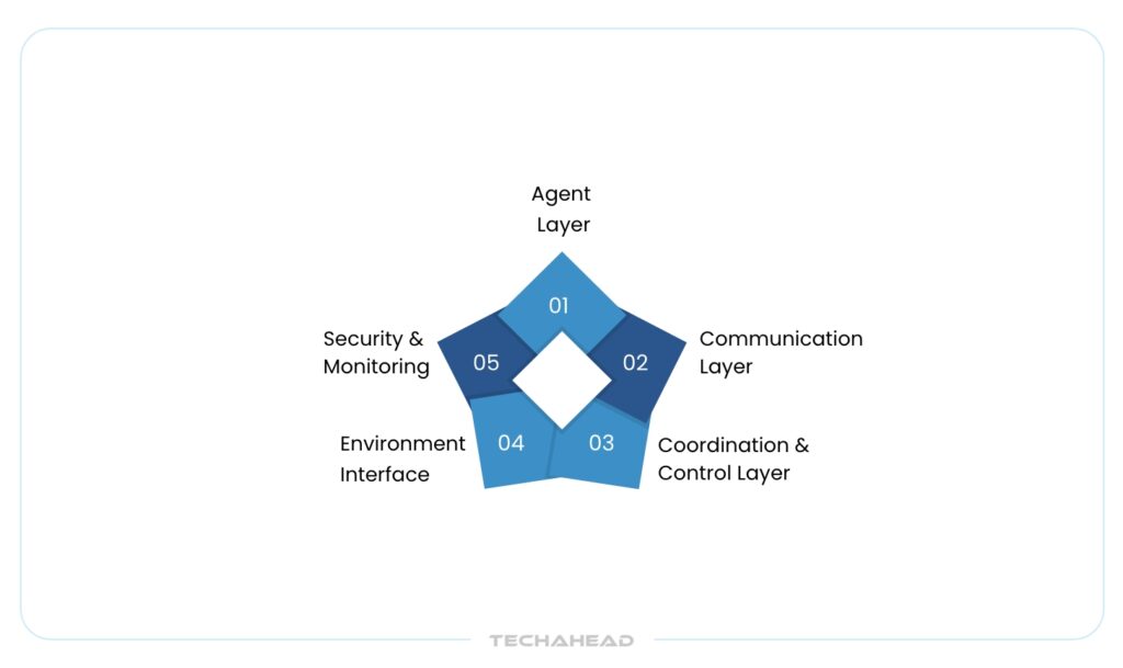 The Architecture of Real-Time Multi-Agent Collaboration