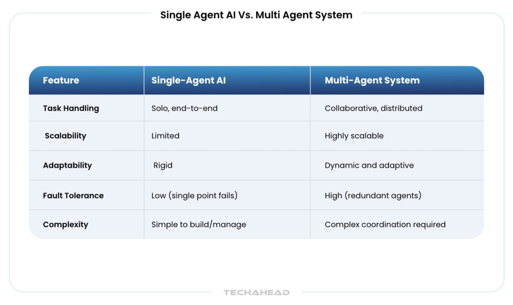 Single Agent AI Vs. Multi Agent System: Differences