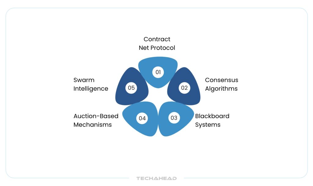 Which Protocols and Algorithms Enable Seamless Agent Coordination?