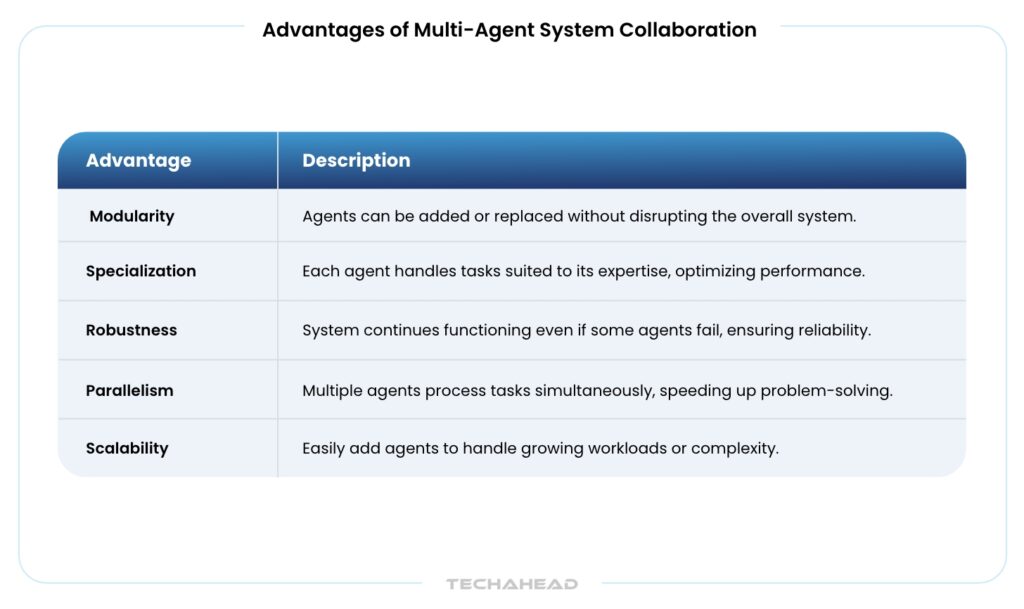 Advantages of Multi-Agent System Collaboration