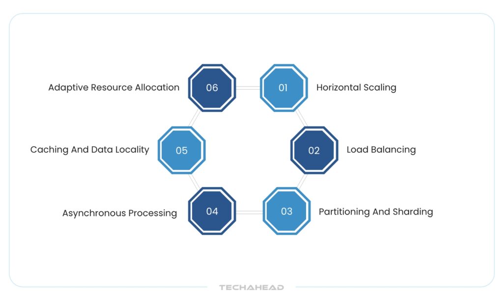 Scalability and Performance Optimization Strategies