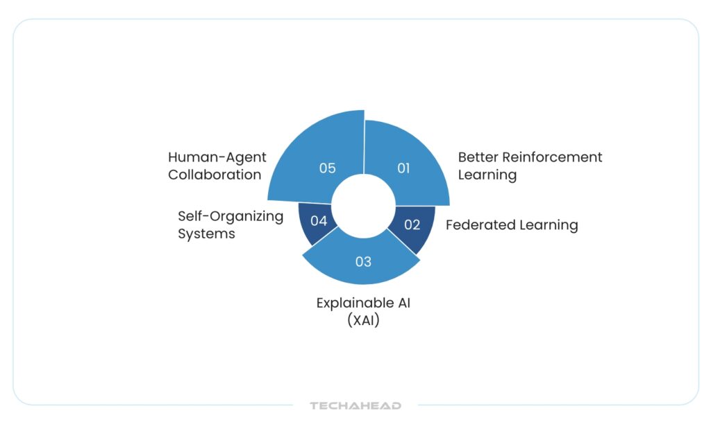 Future Trends AI & Machine Learning in Multi-agent Collaboration ÔÇô 1
