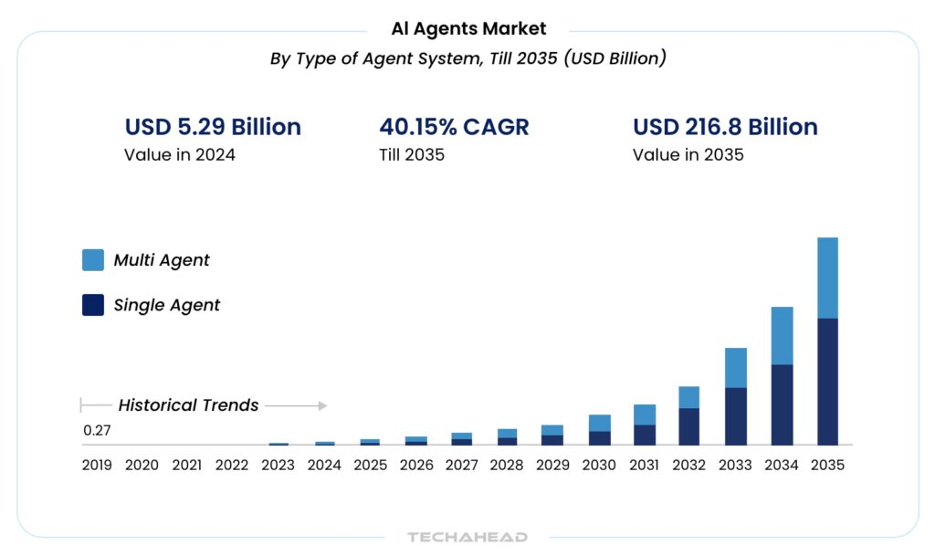 AI agent market