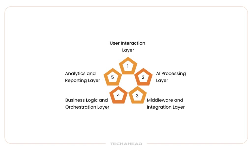 Architecture for Contact Center AI