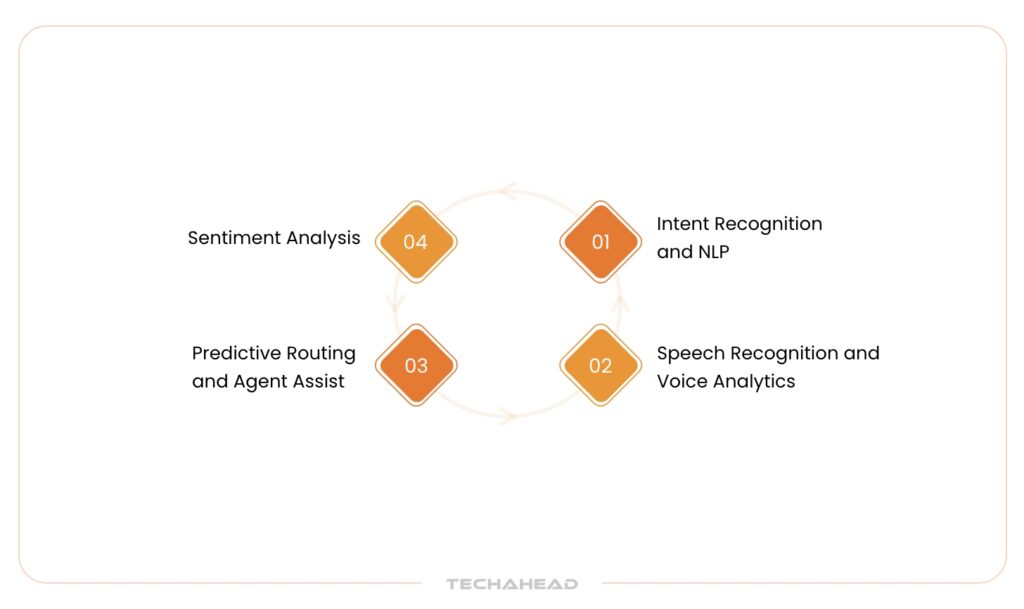 Core Algorithms in Contact Center AI