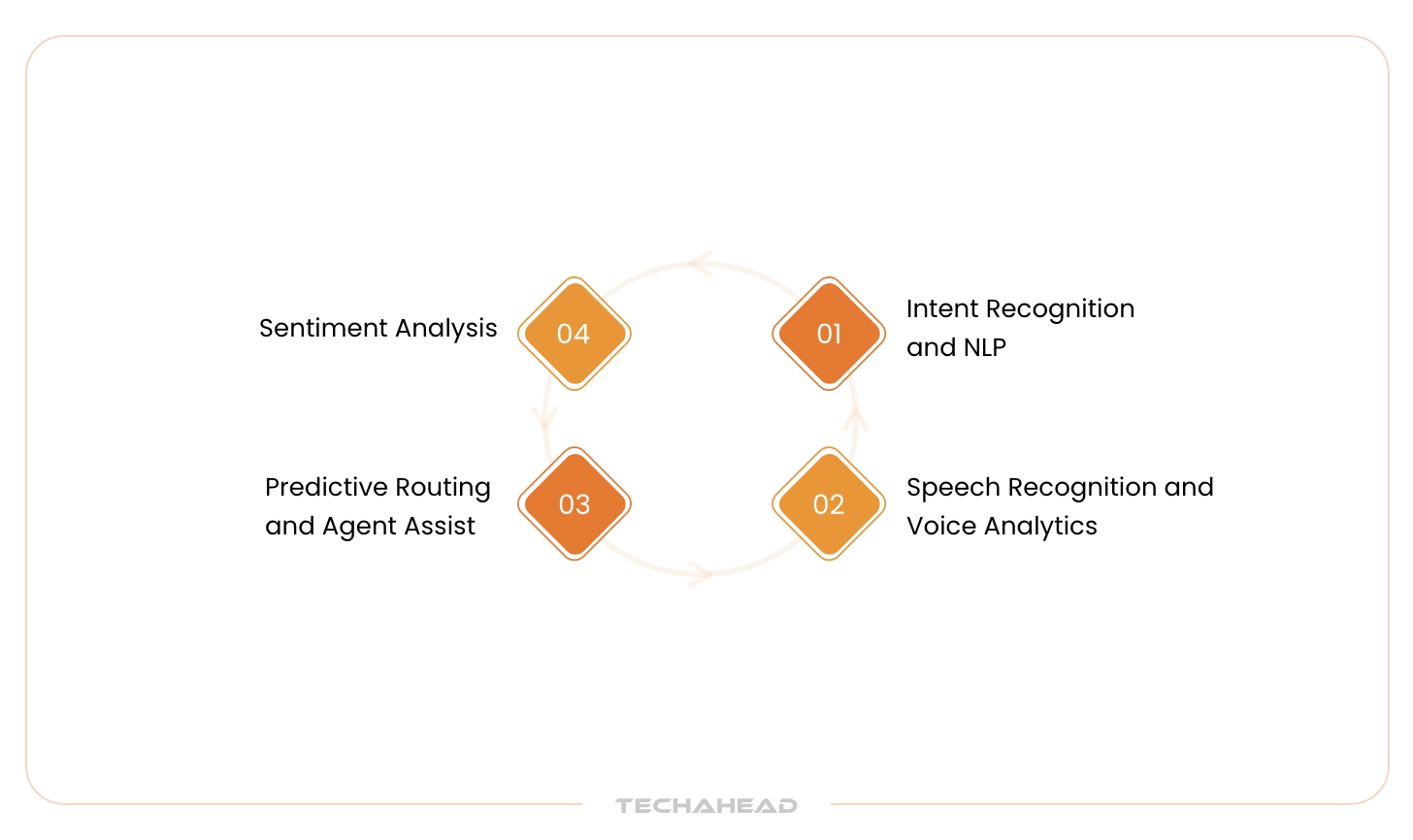 Contact Center AI: Enhancing Customer Experience | TechAhead