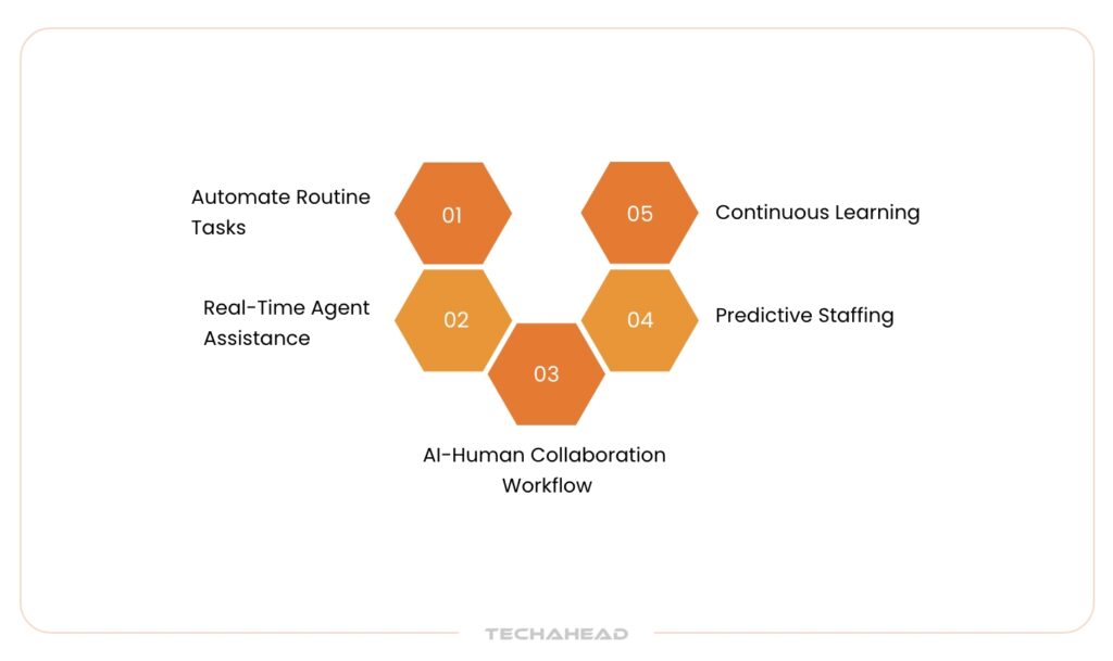 How can AI Increase the Productivity of the Contact Centers?
