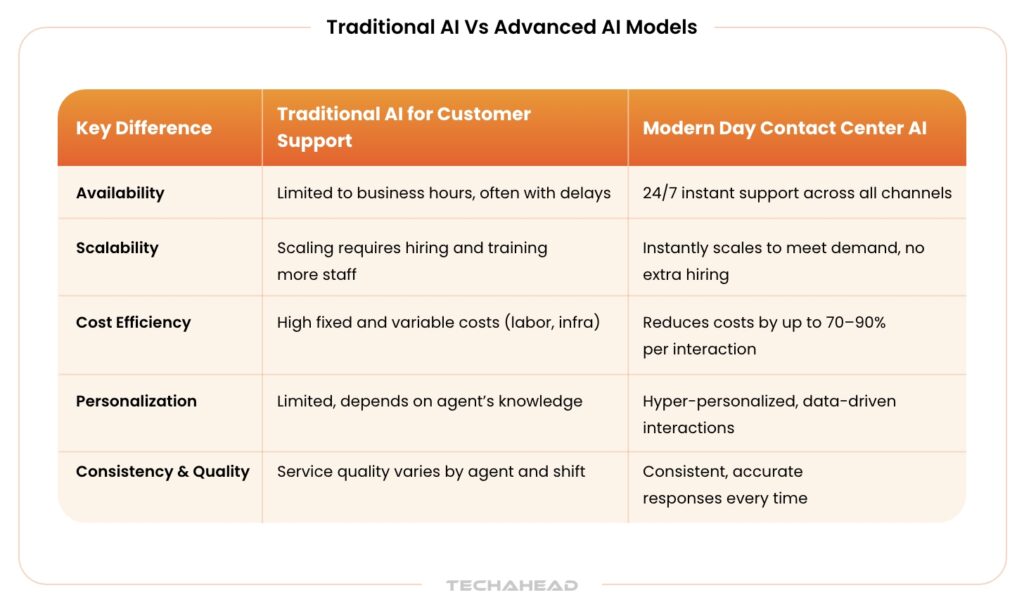 Key Differences: Traditional AI Vs Advanced AI Models