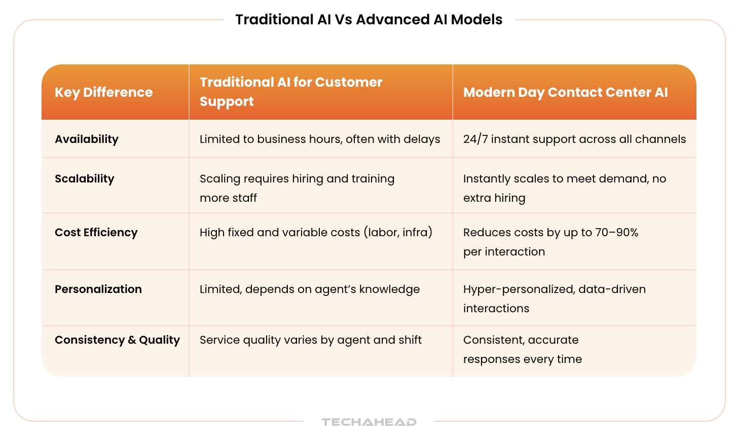 Contact Center AI: Enhancing Customer Experience | TechAhead