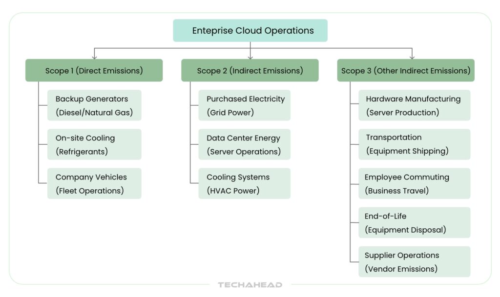 types of enterprise cloud carbon emission