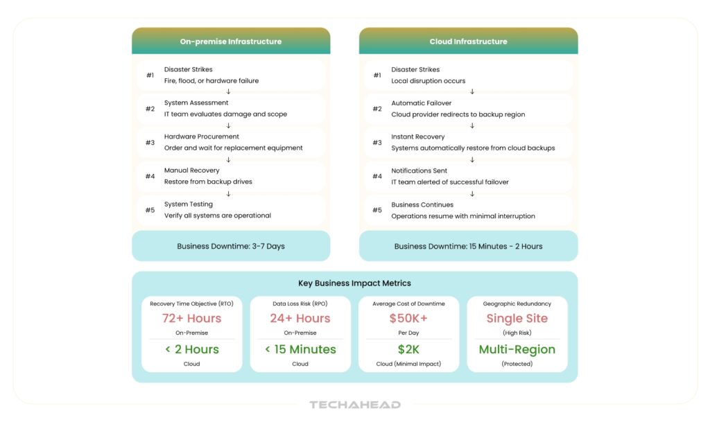 disaster recovery with cloud computing